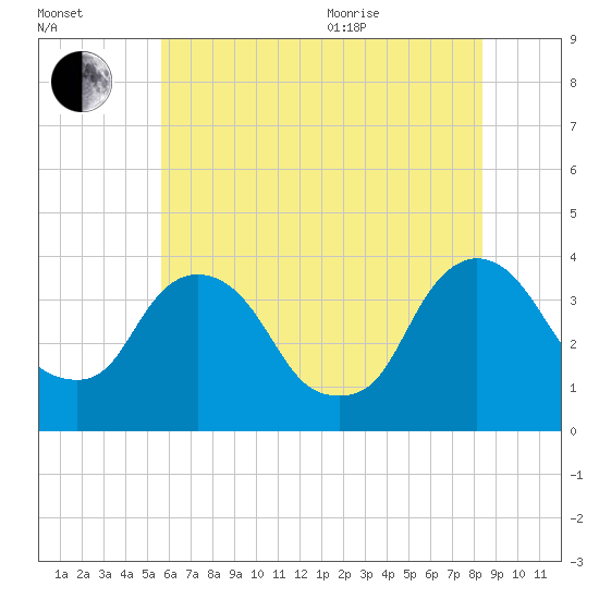 Tivoli tide chart for Tuesday, July 25, 2023