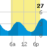 Tivoli tide chart for Thursday, July 27, 2023