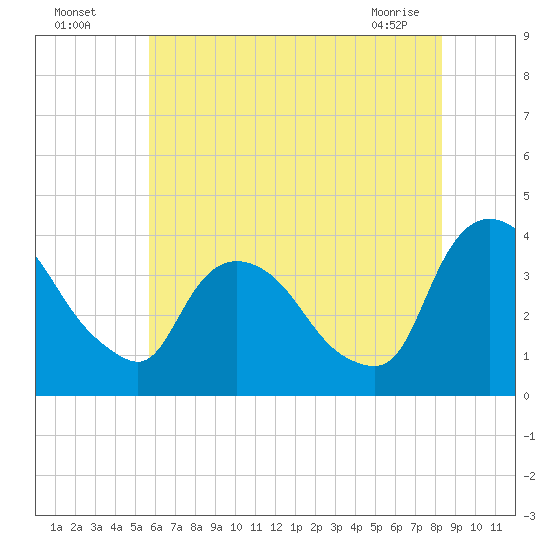 Tivoli tide chart for Friday, July 28, 2023
