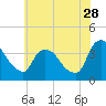 Tivoli tide chart for Friday, July 28, 2023