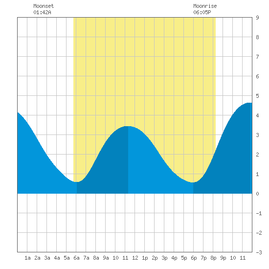 Tivoli tide chart for Saturday, July 29, 2023