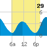 Tivoli tide chart for Saturday, July 29, 2023