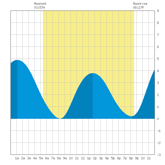 Tivoli tide chart for Sunday, July 2, 2023