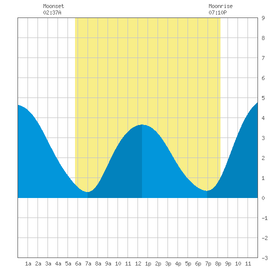Tivoli tide chart for Sunday, July 30, 2023