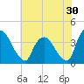 Tivoli tide chart for Sunday, July 30, 2023