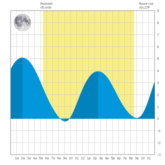 Tivoli tide chart for Monday, July 3, 2023