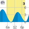 Tivoli tide chart for Monday, July 3, 2023