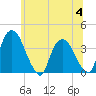 Tivoli tide chart for Tuesday, July 4, 2023