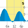 Tivoli tide chart for Wednesday, July 5, 2023