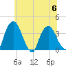 Tivoli tide chart for Thursday, July 6, 2023