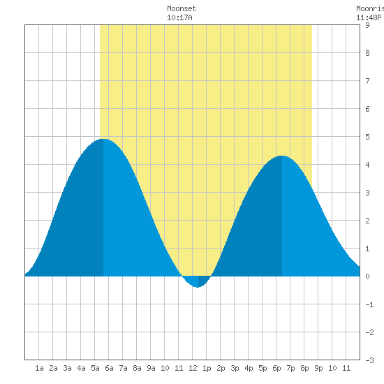 Tivoli tide chart for Friday, July 7, 2023