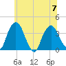 Tivoli tide chart for Friday, July 7, 2023