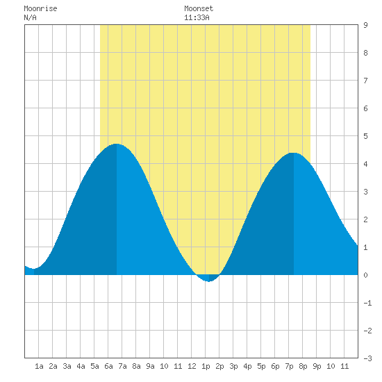 Tivoli tide chart for Saturday, July 8, 2023