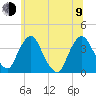 Tivoli tide chart for Sunday, July 9, 2023