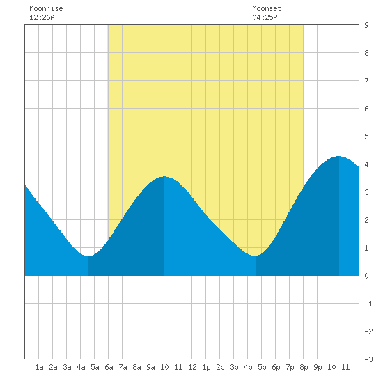 Tivoli tide chart for Thursday, August 10, 2023