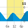 Tivoli tide chart for Friday, August 11, 2023