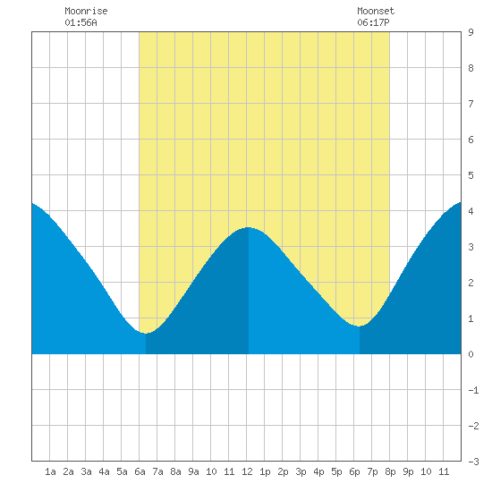 Tivoli tide chart for Saturday, August 12, 2023