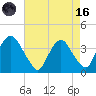 Tivoli tide chart for Wednesday, August 16, 2023
