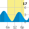 Tivoli tide chart for Thursday, August 17, 2023