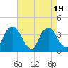 Tivoli tide chart for Saturday, August 19, 2023