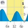 Tivoli tide chart for Tuesday, August 1, 2023