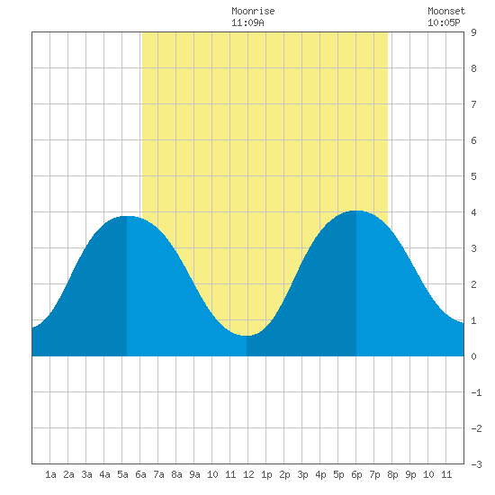 Tivoli tide chart for Monday, August 21, 2023