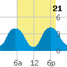 Tivoli tide chart for Monday, August 21, 2023