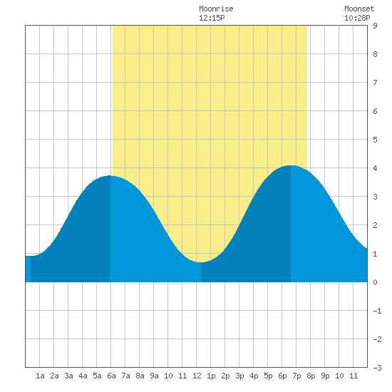 Tivoli tide chart for Tuesday, August 22, 2023