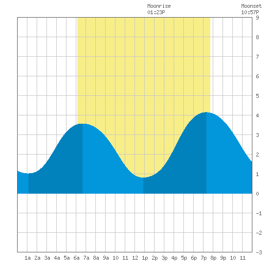 Tivoli tide chart for Wednesday, August 23, 2023