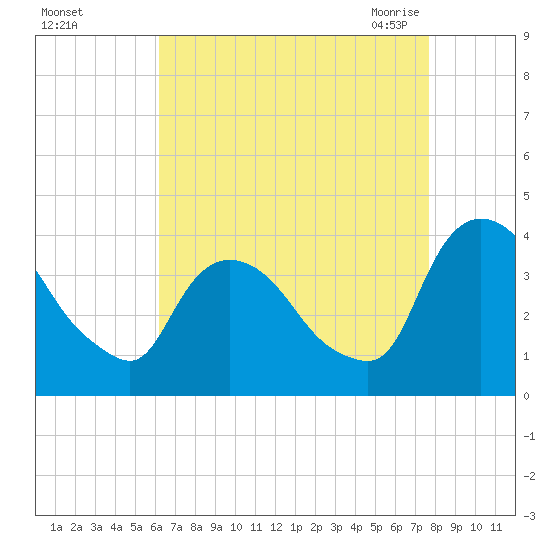Tivoli tide chart for Saturday, August 26, 2023