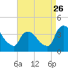 Tivoli tide chart for Saturday, August 26, 2023