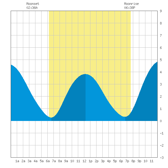 Tivoli tide chart for Monday, August 28, 2023