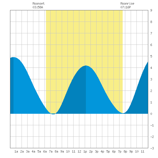 Tivoli tide chart for Tuesday, August 29, 2023