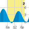Tivoli tide chart for Wednesday, August 2, 2023