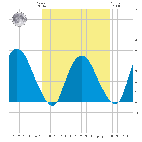 Tivoli tide chart for Wednesday, August 30, 2023