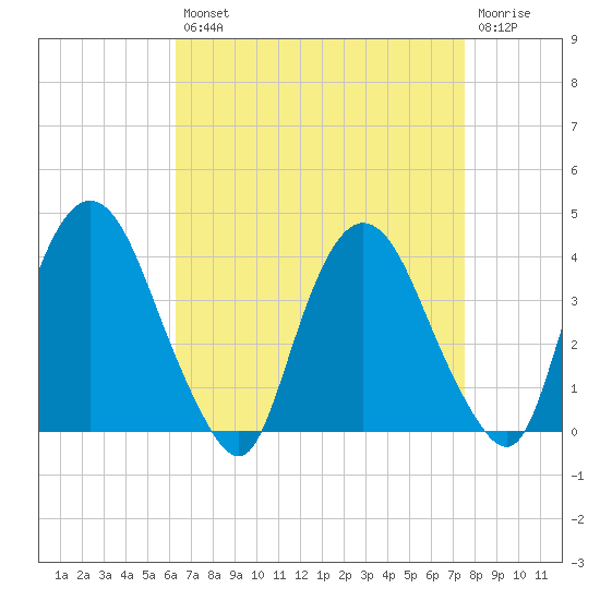 Tivoli tide chart for Thursday, August 31, 2023