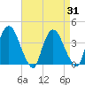 Tivoli tide chart for Thursday, August 31, 2023