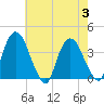 Tivoli tide chart for Thursday, August 3, 2023