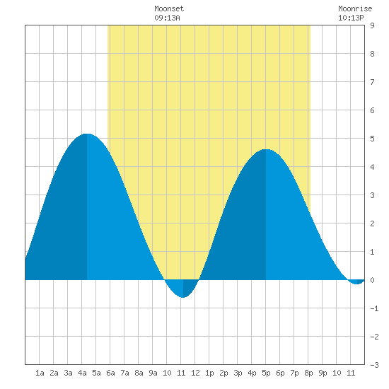 Tivoli tide chart for Friday, August 4, 2023