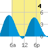 Tivoli tide chart for Friday, August 4, 2023