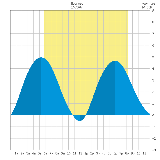 Tivoli tide chart for Saturday, August 5, 2023