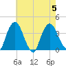 Tivoli tide chart for Saturday, August 5, 2023
