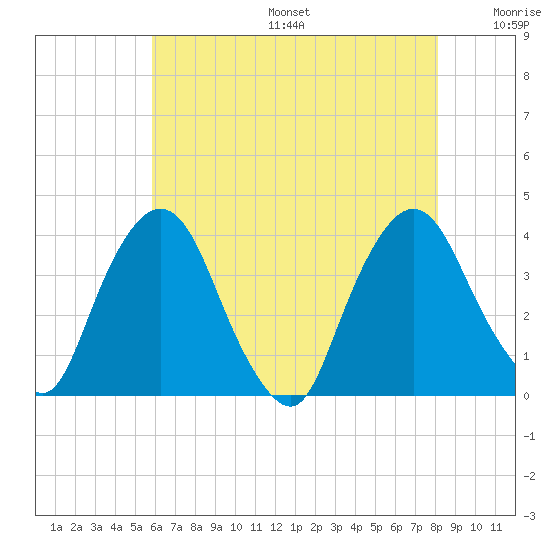 Tivoli tide chart for Sunday, August 6, 2023