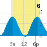 Tivoli tide chart for Sunday, August 6, 2023