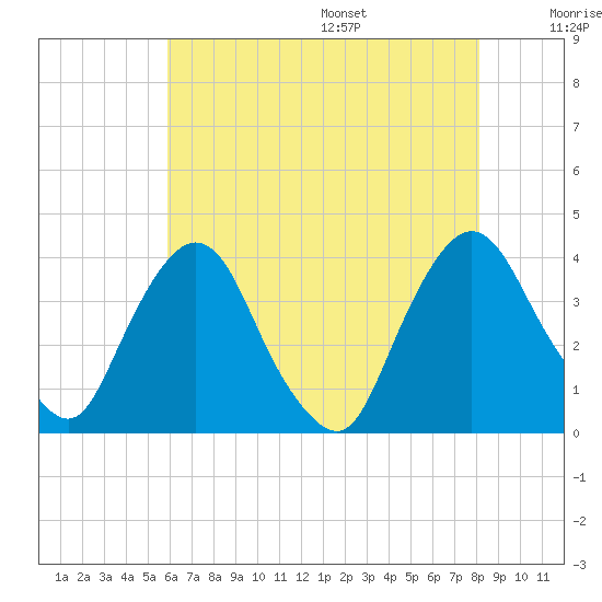 Tivoli tide chart for Monday, August 7, 2023
