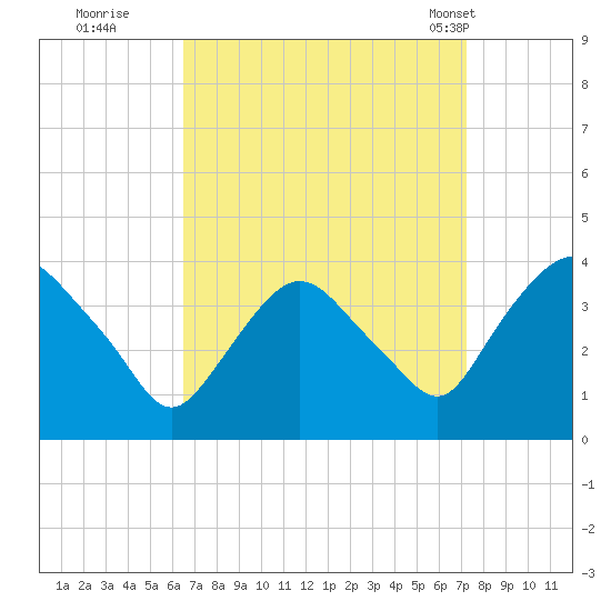 Tivoli tide chart for Sunday, September 10, 2023