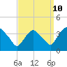 Tivoli tide chart for Sunday, September 10, 2023