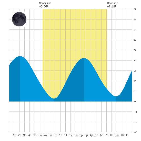 Tivoli tide chart for Thursday, September 14, 2023