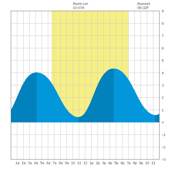 Tivoli tide chart for Monday, September 18, 2023