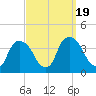 Tivoli tide chart for Tuesday, September 19, 2023